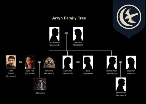 jon arryn|jon arryn family tree.